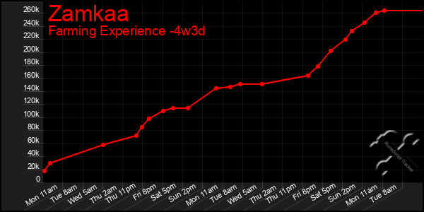 Last 31 Days Graph of Zamkaa