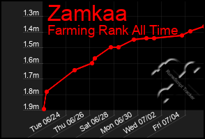 Total Graph of Zamkaa