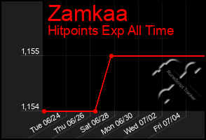 Total Graph of Zamkaa