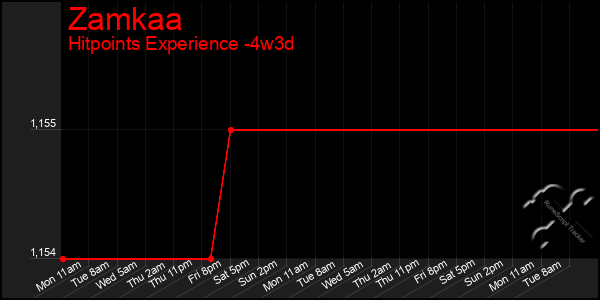 Last 31 Days Graph of Zamkaa