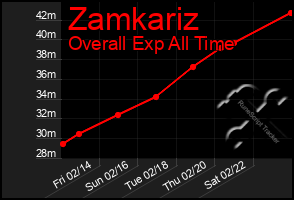 Total Graph of Zamkariz