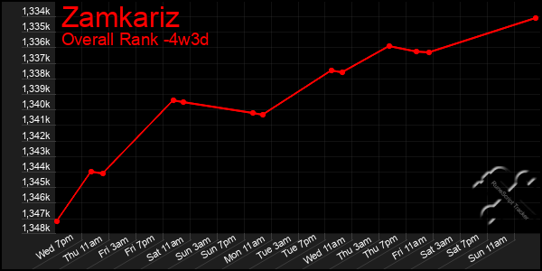 Last 31 Days Graph of Zamkariz