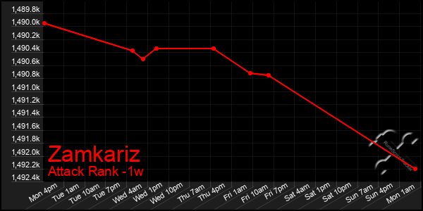 Last 7 Days Graph of Zamkariz