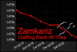 Total Graph of Zamkariz