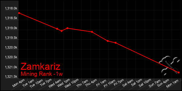 Last 7 Days Graph of Zamkariz