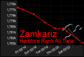 Total Graph of Zamkariz