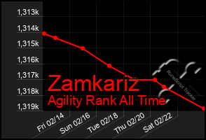 Total Graph of Zamkariz