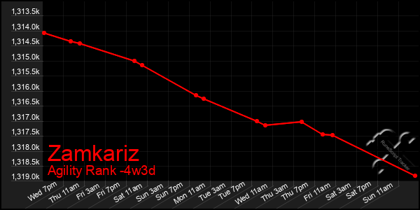 Last 31 Days Graph of Zamkariz