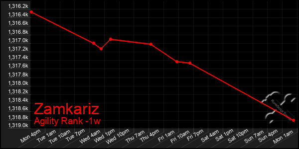 Last 7 Days Graph of Zamkariz