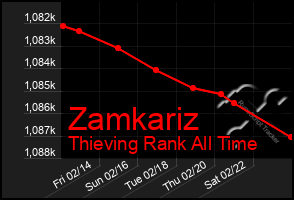 Total Graph of Zamkariz