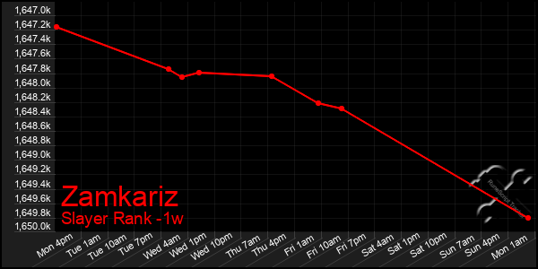 Last 7 Days Graph of Zamkariz