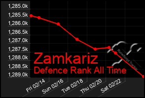 Total Graph of Zamkariz