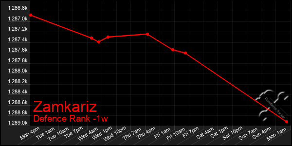 Last 7 Days Graph of Zamkariz