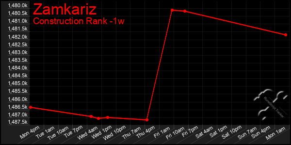 Last 7 Days Graph of Zamkariz