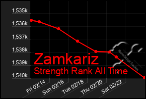 Total Graph of Zamkariz