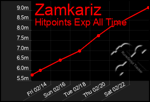 Total Graph of Zamkariz