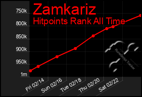 Total Graph of Zamkariz