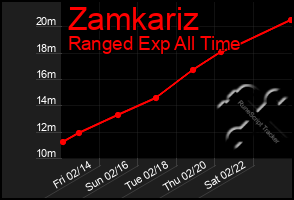 Total Graph of Zamkariz