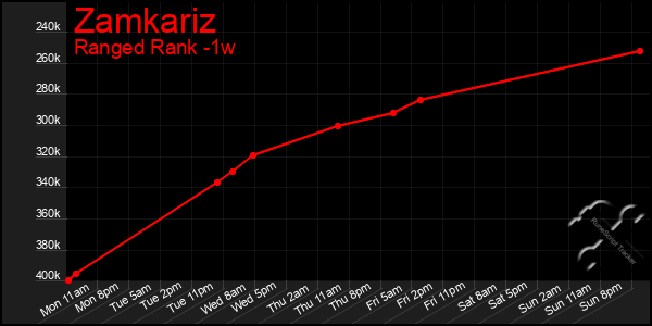 Last 7 Days Graph of Zamkariz