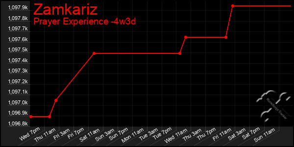 Last 31 Days Graph of Zamkariz