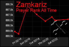 Total Graph of Zamkariz