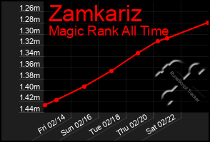 Total Graph of Zamkariz