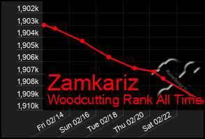 Total Graph of Zamkariz