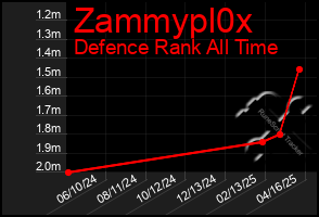 Total Graph of Zammypl0x