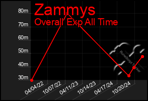 Total Graph of Zammys