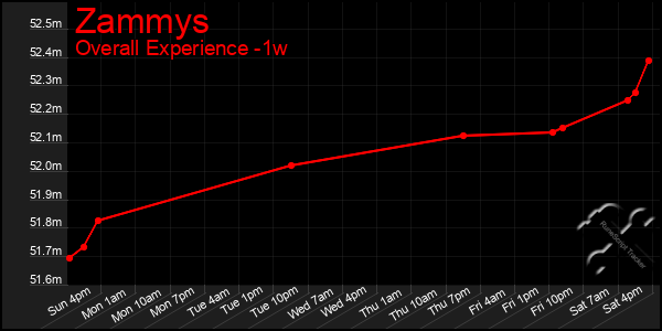 1 Week Graph of Zammys