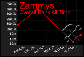 Total Graph of Zammys