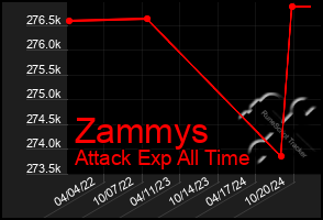 Total Graph of Zammys