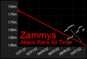 Total Graph of Zammys