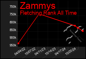 Total Graph of Zammys