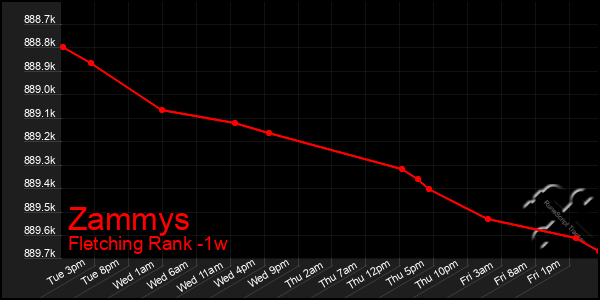 Last 7 Days Graph of Zammys