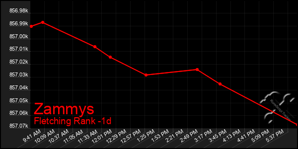 Last 24 Hours Graph of Zammys