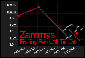 Total Graph of Zammys