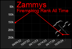 Total Graph of Zammys