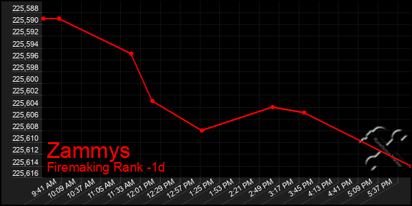 Last 24 Hours Graph of Zammys