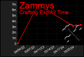 Total Graph of Zammys