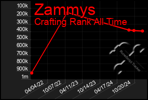 Total Graph of Zammys