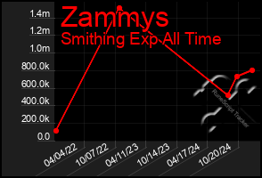 Total Graph of Zammys