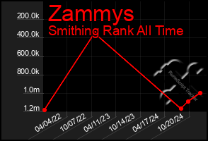 Total Graph of Zammys