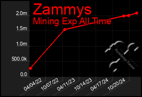 Total Graph of Zammys