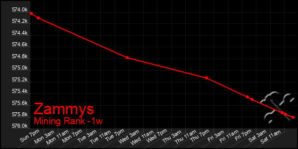 Last 7 Days Graph of Zammys