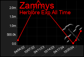 Total Graph of Zammys