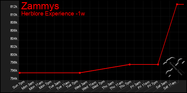 Last 7 Days Graph of Zammys