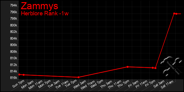 Last 7 Days Graph of Zammys