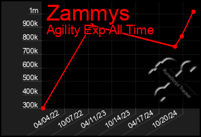 Total Graph of Zammys