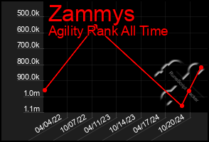 Total Graph of Zammys